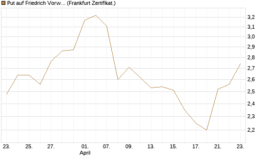 Put auf Friedrich Vorwerk Group SE [DZ BANK AG] Chart