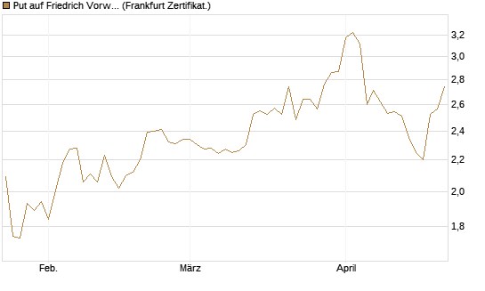 Put auf Friedrich Vorwerk Group SE [DZ BANK AG] Chart
