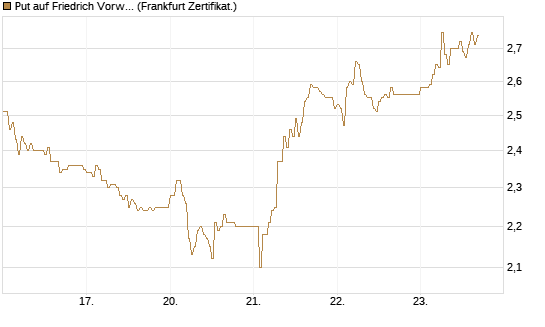 Put auf Friedrich Vorwerk Group SE [DZ BANK AG] Chart