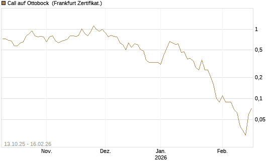 Call auf Ottobock [DZ BANK AG] Chart