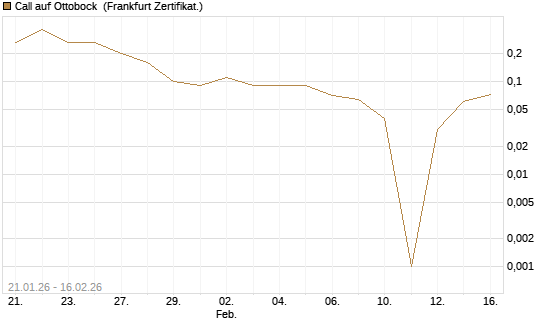 Call auf Ottobock [DZ BANK AG] Chart