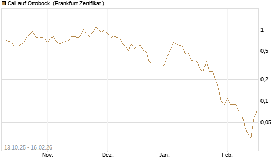 Call auf Ottobock [DZ BANK AG] Chart