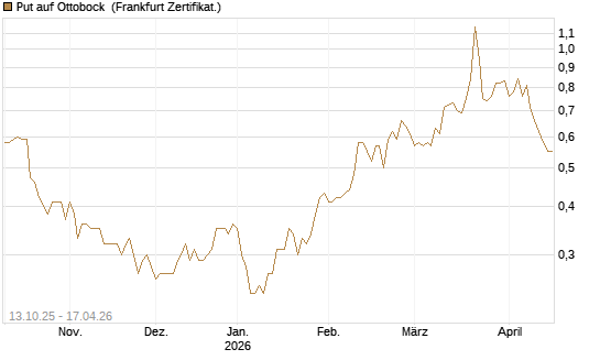 Put auf Ottobock [DZ BANK AG] Chart