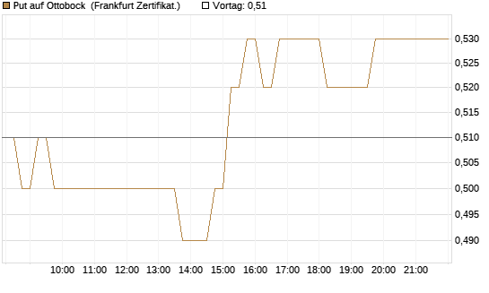 Put auf Ottobock [DZ BANK AG] Chart
