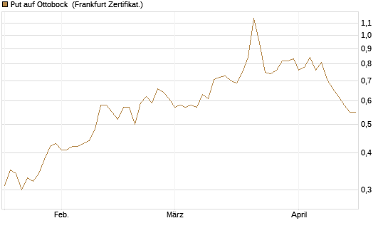 Put auf Ottobock [DZ BANK AG] Chart