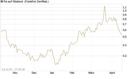 Put auf Ottobock [DZ BANK AG] Chart
