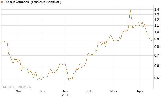 Put auf Ottobock [DZ BANK AG] Chart