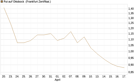 Put auf Ottobock [DZ BANK AG] Chart