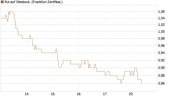 Put auf Ottobock [DZ BANK AG] Chart