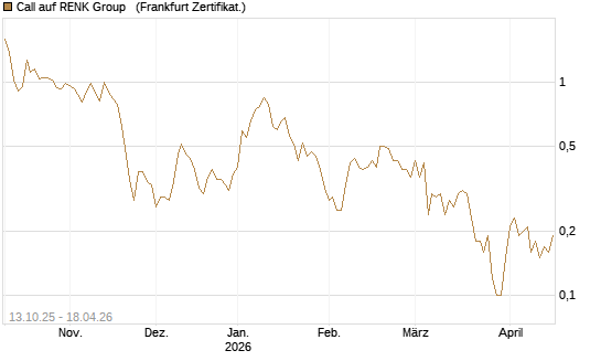 Call auf RENK Group  [DZ BANK AG] Chart