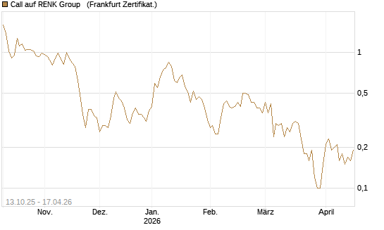 Call auf RENK Group  [DZ BANK AG] Chart