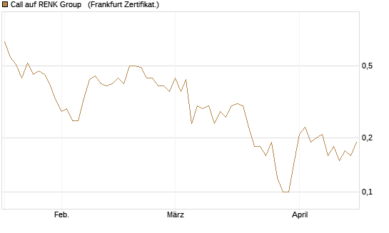Call auf RENK Group  [DZ BANK AG] Chart