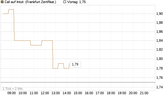 Call auf Intuit [DZ BANK AG] Chart