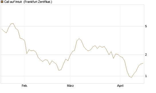 Call auf Intuit [DZ BANK AG] Chart