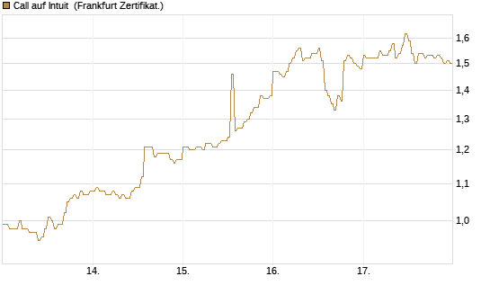 Call auf Intuit [DZ BANK AG] Chart