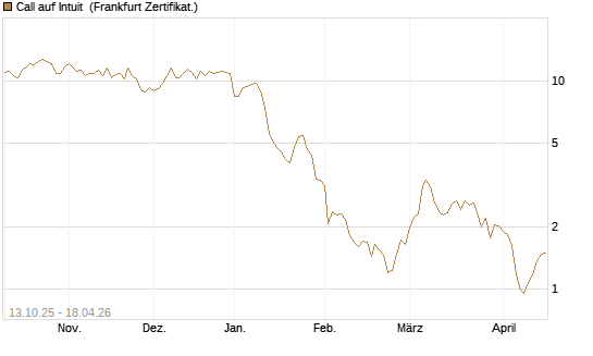 Call auf Intuit [DZ BANK AG] Chart