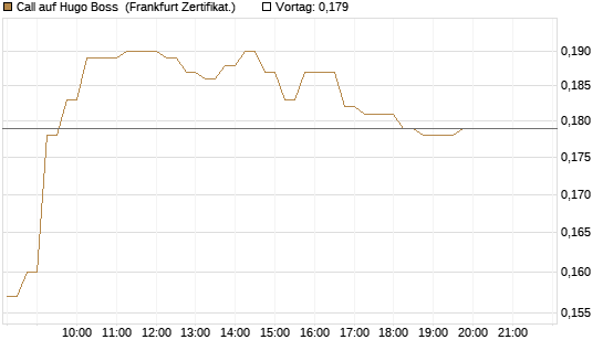 Call auf Hugo Boss [HSBC Trinkaus & Burkhardt GmbH] Chart