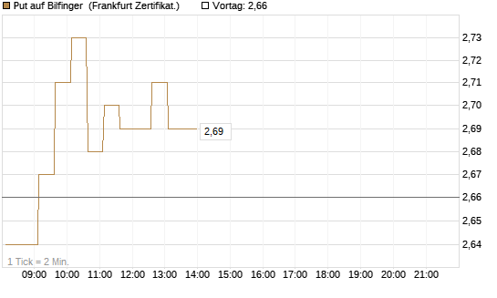 Put auf Bilfinger [HSBC Trinkaus & Burkhardt GmbH] Chart