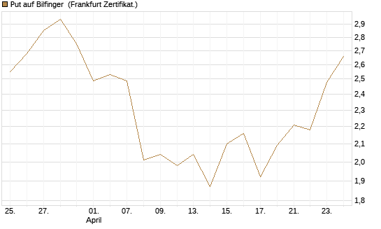 Put auf Bilfinger [HSBC Trinkaus & Burkhardt GmbH] Chart