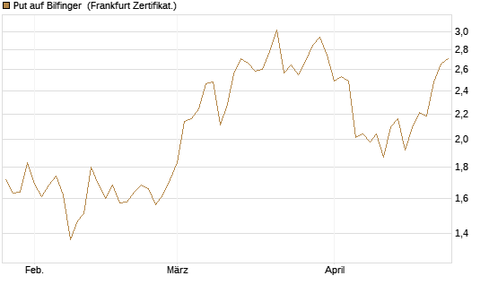 Put auf Bilfinger [HSBC Trinkaus & Burkhardt GmbH] Chart