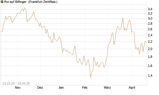 Put auf Bilfinger [HSBC Trinkaus & Burkhardt GmbH] Chart