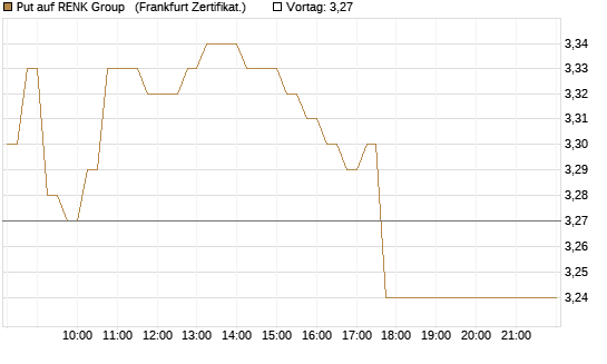 Put auf RENK Group  [HSBC Trinkaus & Burkhardt GmbH] Chart