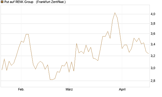 Put auf RENK Group  [HSBC Trinkaus & Burkhardt GmbH] Chart