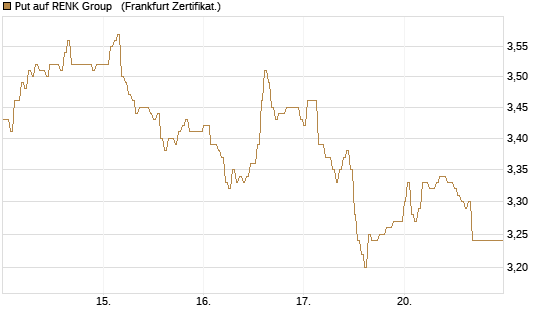 Put auf RENK Group  [HSBC Trinkaus & Burkhardt GmbH] Chart