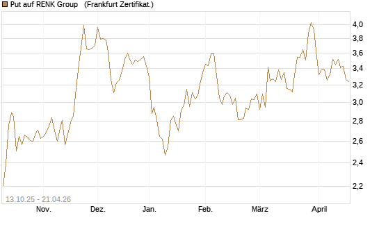 Put auf RENK Group  [HSBC Trinkaus & Burkhardt GmbH] Chart