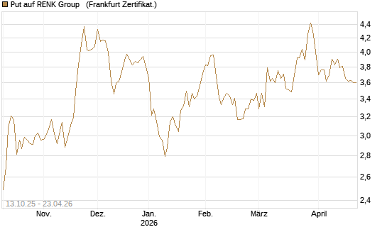 Put auf RENK Group  [HSBC Trinkaus & Burkhardt GmbH] Chart