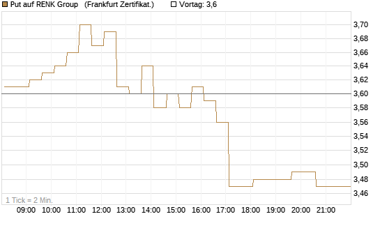 Put auf RENK Group  [HSBC Trinkaus & Burkhardt GmbH] Chart