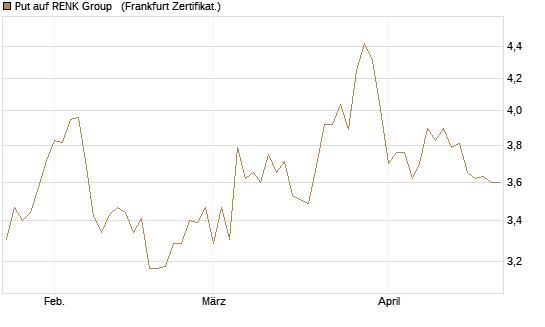 Put auf RENK Group  [HSBC Trinkaus & Burkhardt GmbH] Chart