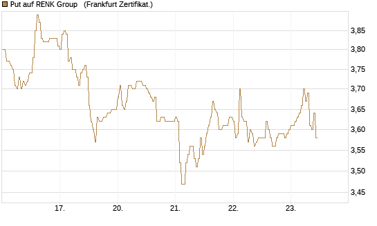 Put auf RENK Group  [HSBC Trinkaus & Burkhardt GmbH] Chart