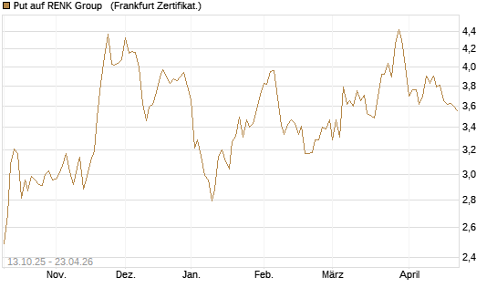 Put auf RENK Group  [HSBC Trinkaus & Burkhardt GmbH] Chart