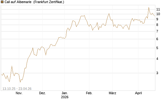 Call auf Albemarle [BNP Paribas Emissions- und Handelsges.] Chart