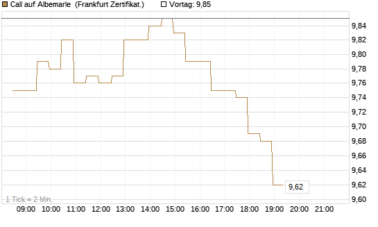 Call auf Albemarle [BNP Paribas Emissions- und Handelsges.] Chart