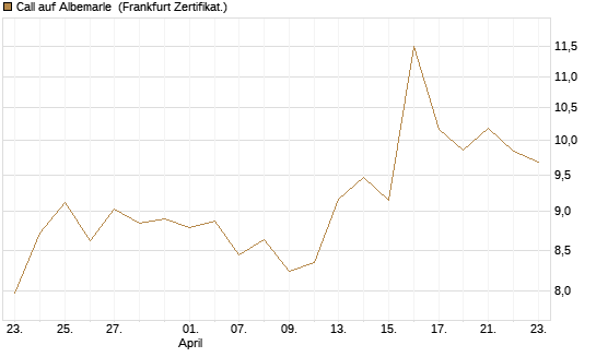 Call auf Albemarle [BNP Paribas Emissions- und Handelsges.] Chart