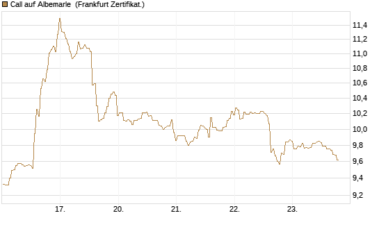 Call auf Albemarle [BNP Paribas Emissions- und Handelsges.] Chart