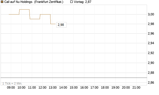 Call auf Nu Holdings [BNP Paribas Emissions- und Handelsges.] Chart