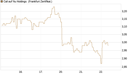 Call auf Nu Holdings [BNP Paribas Emissions- und Handelsges.] Chart