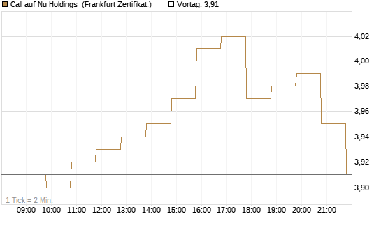 Call auf Nu Holdings [BNP Paribas Emissions- und Handelsges.] Chart