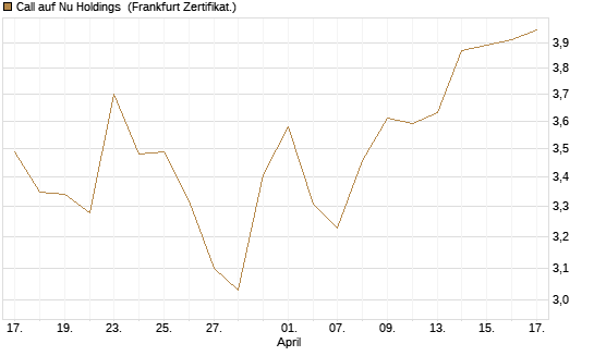 Call auf Nu Holdings [BNP Paribas Emissions- und Handelsges.] Chart