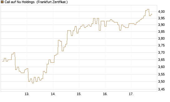 Call auf Nu Holdings [BNP Paribas Emissions- und Handelsges.] Chart