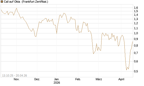 Call auf Okta [BNP Paribas Emissions- und Handelsges.] Chart