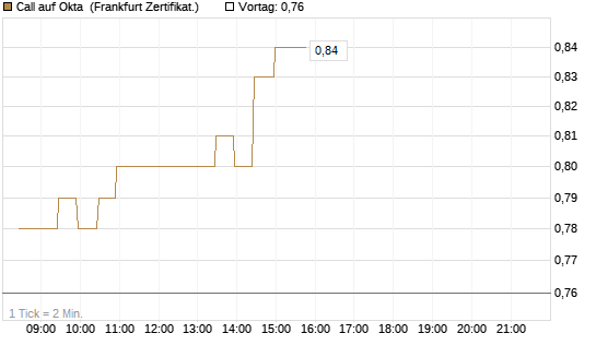 Call auf Okta [BNP Paribas Emissions- und Handelsges.] Chart