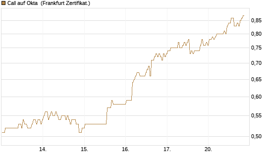 Call auf Okta [BNP Paribas Emissions- und Handelsges.] Chart
