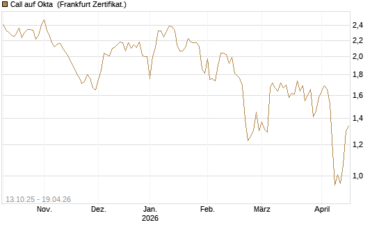 Call auf Okta [BNP Paribas Emissions- und Handelsges.] Chart