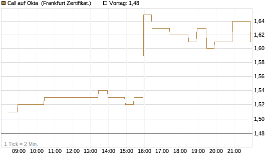 Call auf Okta [BNP Paribas Emissions- und Handelsges.] Chart