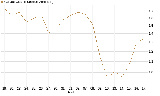 Call auf Okta [BNP Paribas Emissions- und Handelsges.] Chart