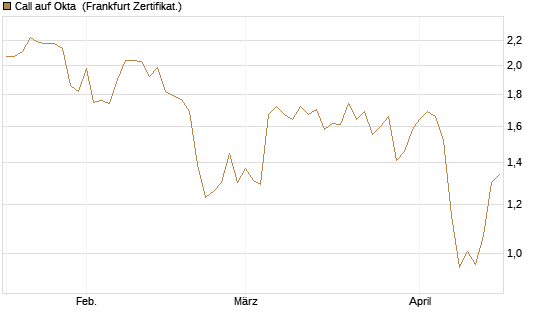 Call auf Okta [BNP Paribas Emissions- und Handelsges.] Chart